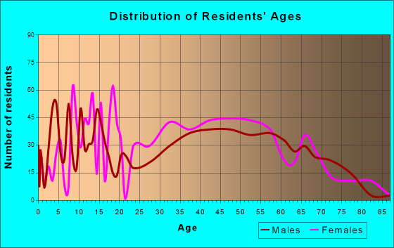 Birch Bay, Washington Age and Sex of Residents