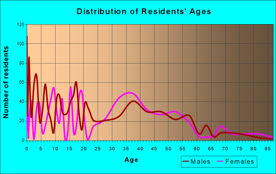 Black Diamond, Washington Age and Sex of Residents