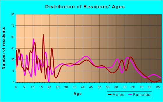 Blaine, Washington Age and Sex of Residents