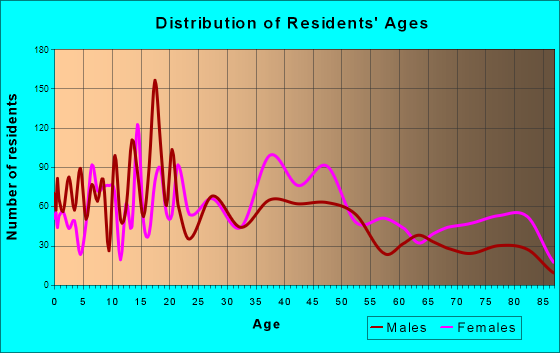 Placerville, California Age and Sex of Residents