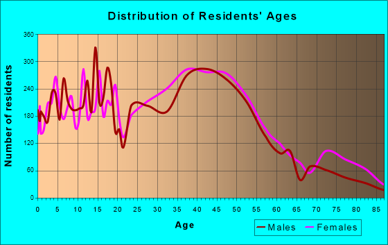 Bothell, Washington Age and Sex of Residents