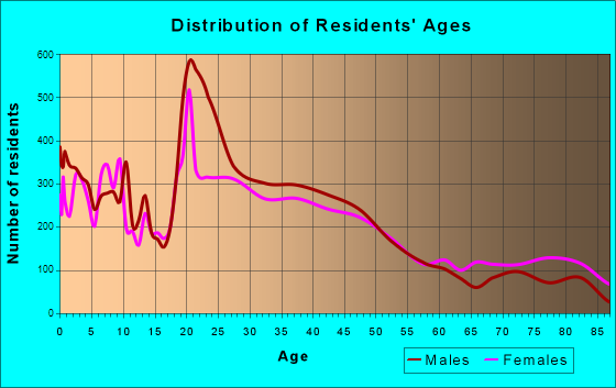 Bremerton, Washington Age and Sex of Residents