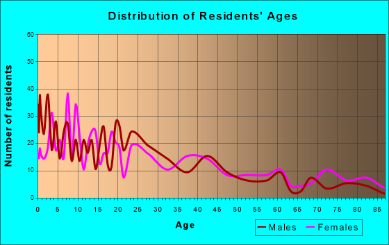 Brewster, Washington Age and Sex of Residents