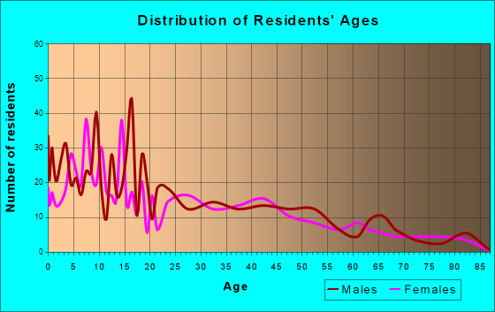 Bridgeport, Washington Age and Sex of Residents