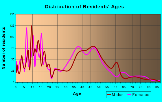 Brier, Washington Age and Sex of Residents