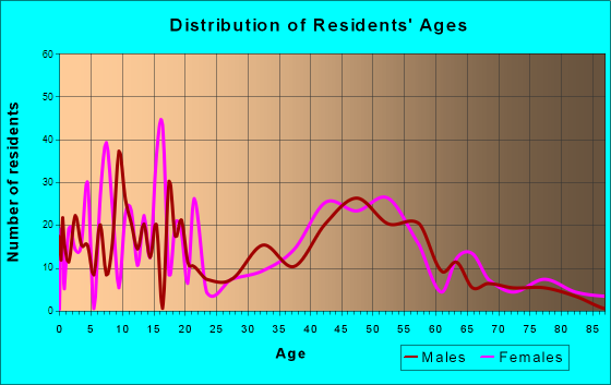 Brush Prairie, Washington Age and Sex of Residents