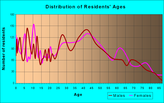 Bryn Mawr-Skyway, Washington Age and Sex of Residents