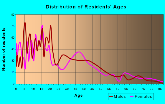 Planada, California Age and Sex of Residents