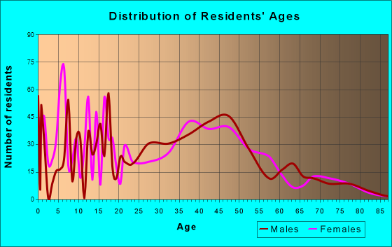 Buckley, Washington Age and Sex of Residents