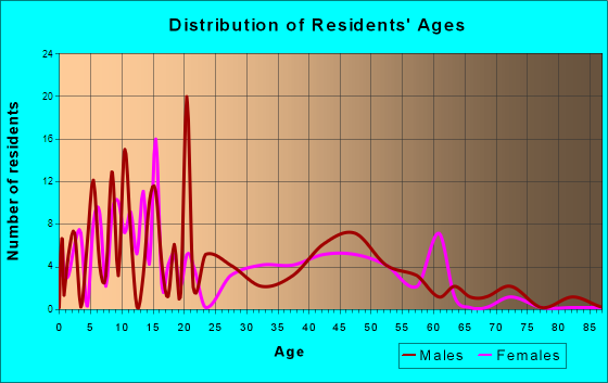Bucoda, Washington Age and Sex of Residents