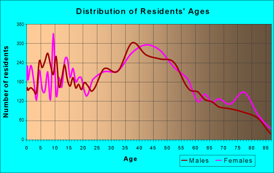 Burien, Washington Age and Sex of Residents