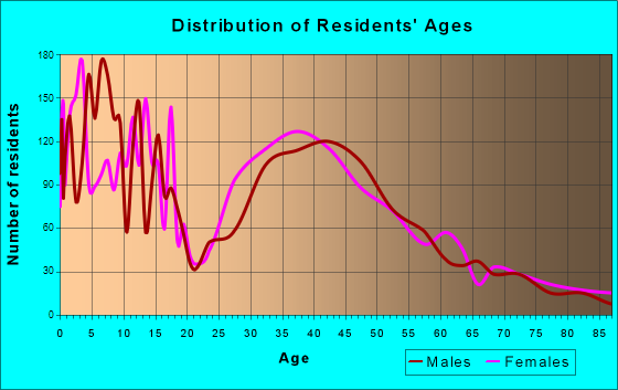 Camas, Washington Age and Sex of Residents