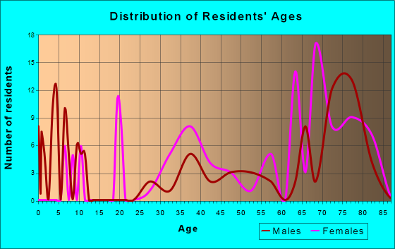 Carlsborg, Washington Age and Sex of Residents