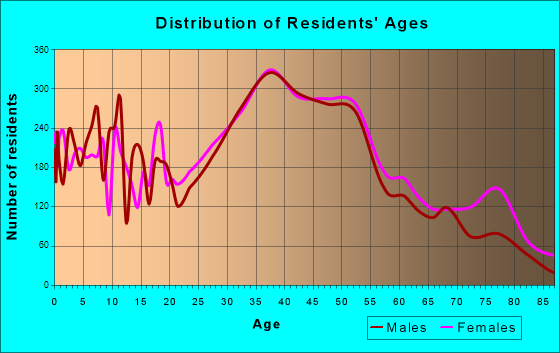 Pleasant Hill, California Age and Sex of Residents