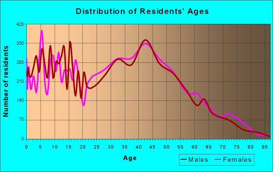 Cascade-Fairwood, Washington Age and Sex of Residents