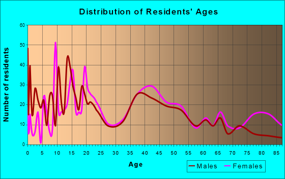 Cashmere, Washington Age and Sex of Residents