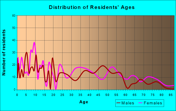 Castle Rock, Washington Age and Sex of Residents
