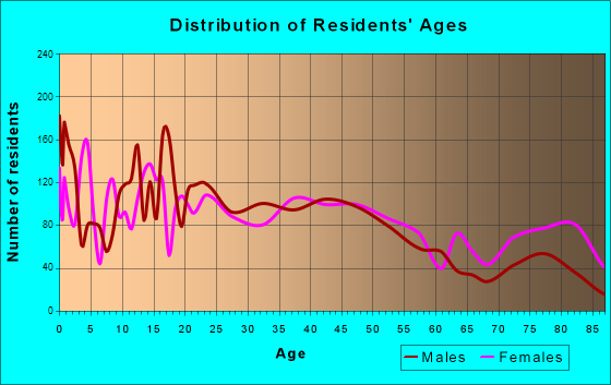 Centralia, Washington Age and Sex of Residents