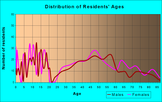 Central Park, Washington Age and Sex of Residents