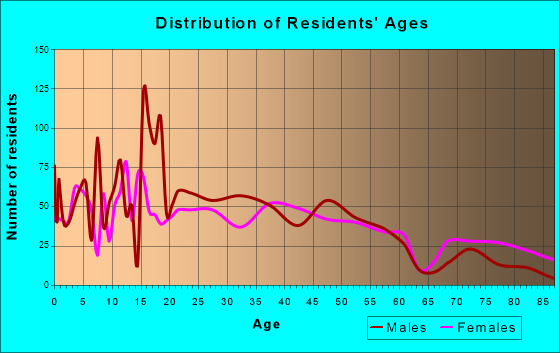 Chehalis, Washington Age and Sex of Residents