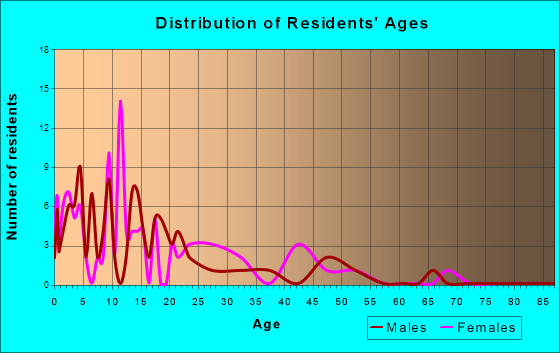 Chehalis Village, Washington Age and Sex of Residents