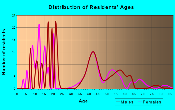 Cherry Grove, Washington Age and Sex of Residents