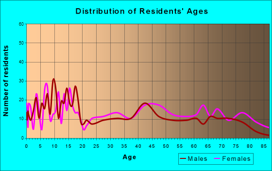 Chewelah, Washington Age and Sex of Residents