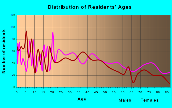 Clarkston, Washington Age and Sex of Residents
