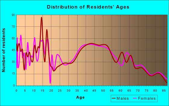 Clarkston Heights-Vineland, Washington Age and Sex of Residents