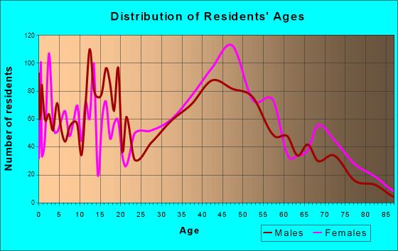 Irondale, Alabama Age and Sex of Residents