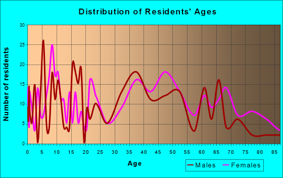 Cle Elum, Washington Age and Sex of Residents