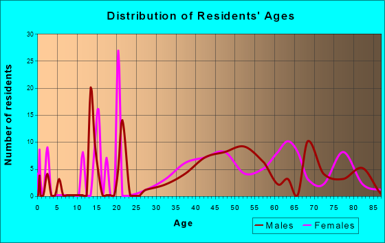 Clinton, Washington Age and Sex of Residents