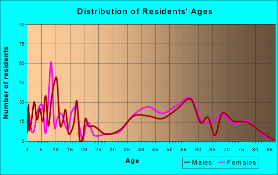 Clyde Hill, Washington Age and Sex of Residents