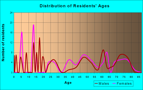 Cohassett Beach, Washington Age and Sex of Residents