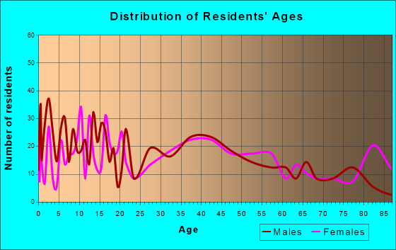Colfax, Washington Age and Sex of Residents