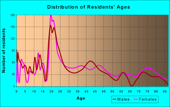 College Place, Washington Age and Sex of Residents