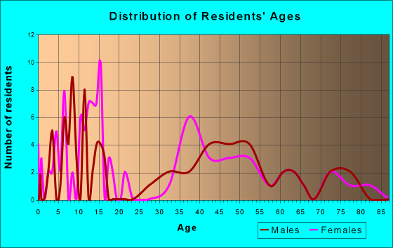 Colton, Washington Age and Sex of Residents
