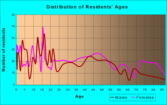 Colville, Washington Age and Sex of Residents