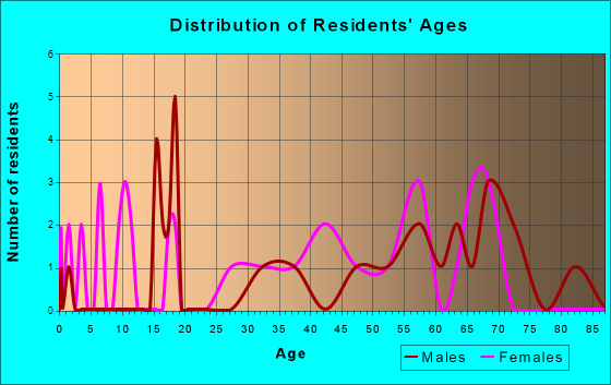 Conconully, Washington Age and Sex of Residents