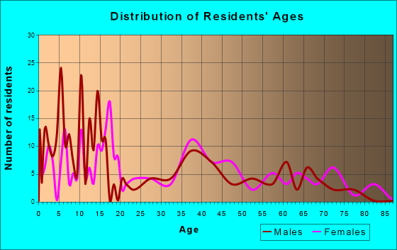 Plymouth, California Age and Sex of Residents