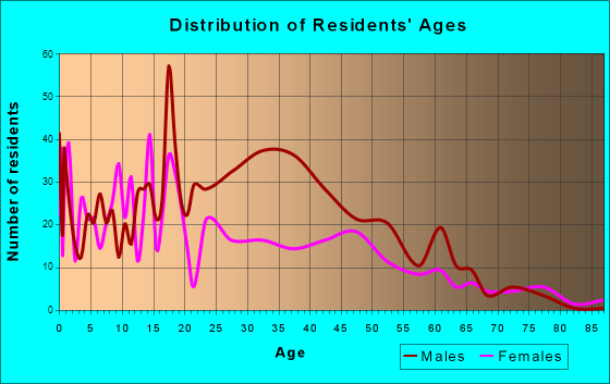 Connell, Washington Age and Sex of Residents