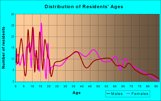 Cosmopolis, Washington Age and Sex of Residents