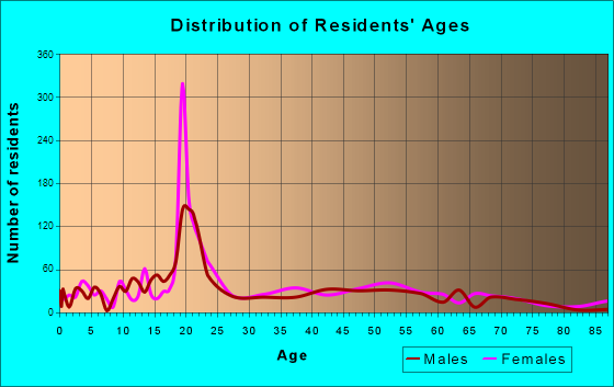 Country Homes, Washington Age and Sex of Residents