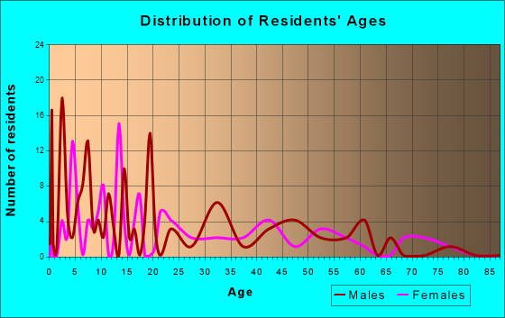 Point Arena, California Age and Sex of Residents