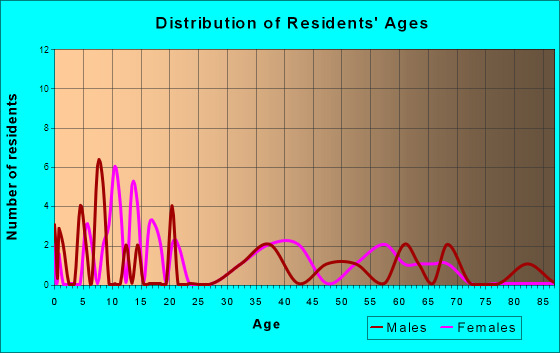 Cusick, Washington Age and Sex of Residents