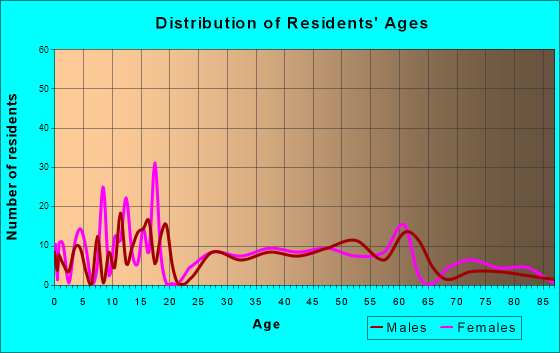 Dallesport, Washington Age and Sex of Residents