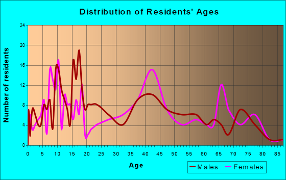 Darrington, Washington Age and Sex of Residents