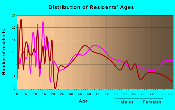 Davenport, Washington Age and Sex of Residents