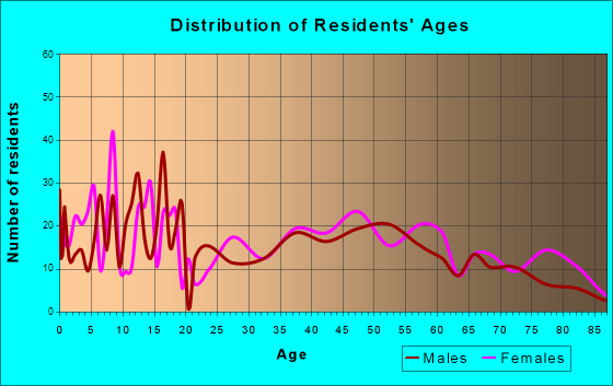 Dayton, Washington Age and Sex of Residents