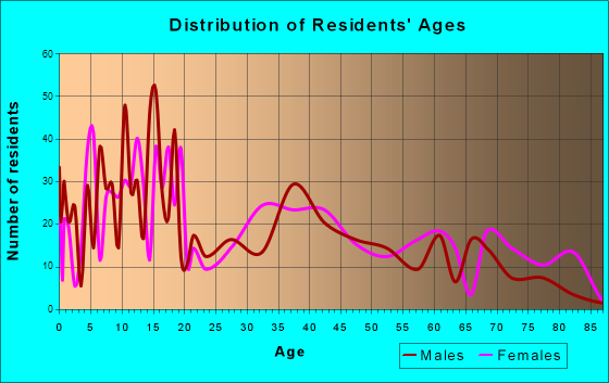 Deer Park, Washington Age and Sex of Residents